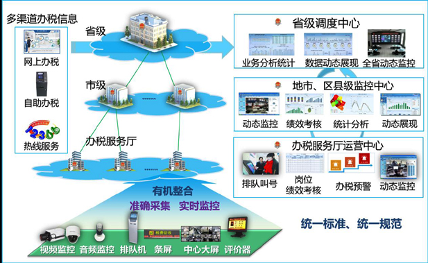幸运彩票手机版办税厅管理整体解决方案