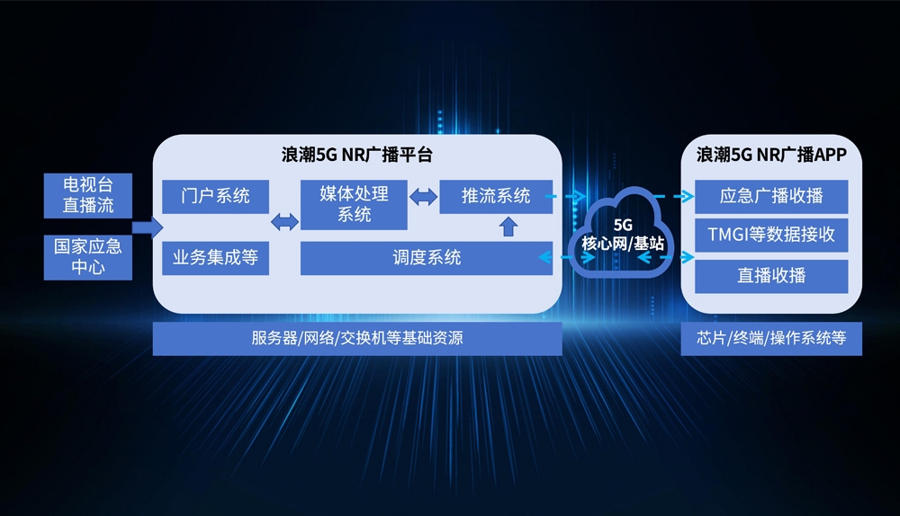 幸运彩票手机版5G NR广播平台